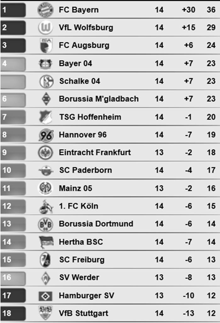 Tabelle 14. Spieltag